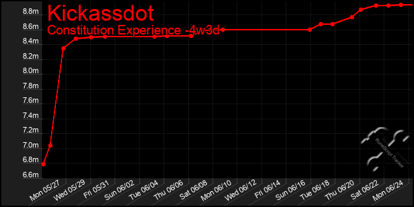 Last 31 Days Graph of Kickassdot