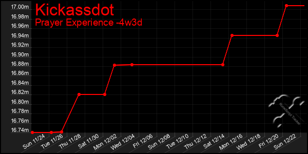 Last 31 Days Graph of Kickassdot