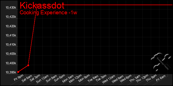 Last 7 Days Graph of Kickassdot