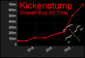 Total Graph of Kickenstump