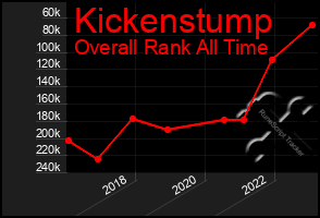 Total Graph of Kickenstump