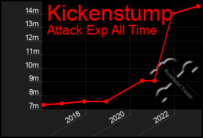 Total Graph of Kickenstump