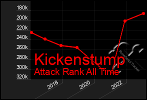 Total Graph of Kickenstump