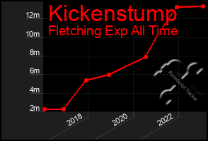 Total Graph of Kickenstump