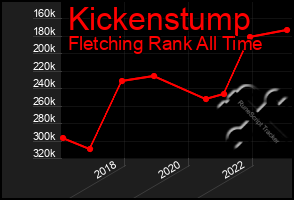 Total Graph of Kickenstump