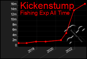 Total Graph of Kickenstump