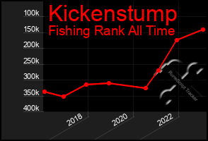 Total Graph of Kickenstump