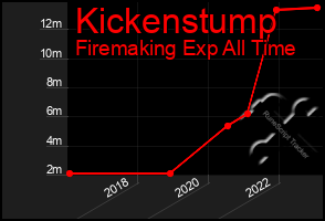 Total Graph of Kickenstump