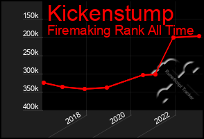 Total Graph of Kickenstump