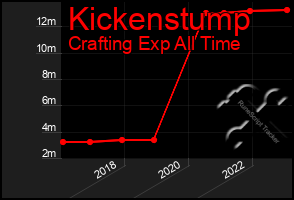 Total Graph of Kickenstump