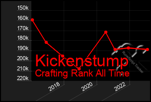 Total Graph of Kickenstump