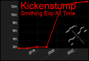 Total Graph of Kickenstump