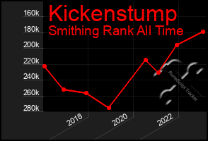 Total Graph of Kickenstump