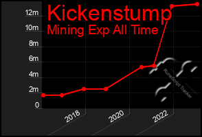 Total Graph of Kickenstump