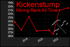 Total Graph of Kickenstump