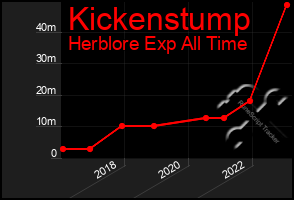 Total Graph of Kickenstump