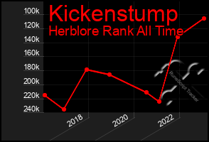 Total Graph of Kickenstump