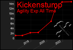 Total Graph of Kickenstump