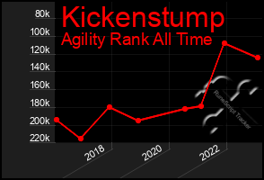 Total Graph of Kickenstump