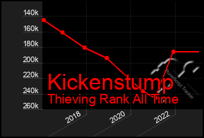 Total Graph of Kickenstump