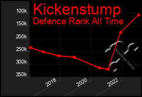 Total Graph of Kickenstump