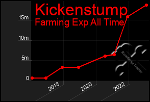 Total Graph of Kickenstump