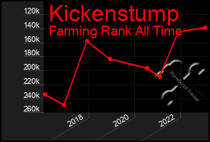 Total Graph of Kickenstump