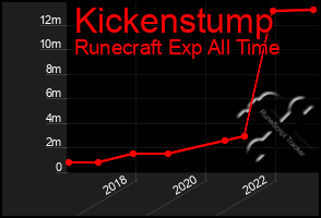 Total Graph of Kickenstump