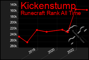 Total Graph of Kickenstump