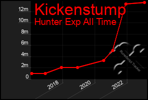 Total Graph of Kickenstump