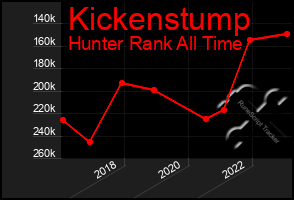 Total Graph of Kickenstump