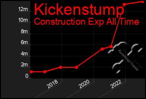 Total Graph of Kickenstump