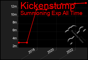 Total Graph of Kickenstump