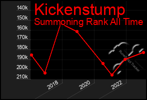 Total Graph of Kickenstump