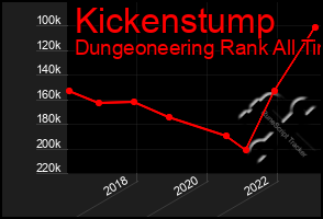 Total Graph of Kickenstump