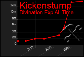 Total Graph of Kickenstump