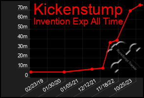 Total Graph of Kickenstump