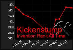 Total Graph of Kickenstump