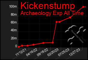 Total Graph of Kickenstump