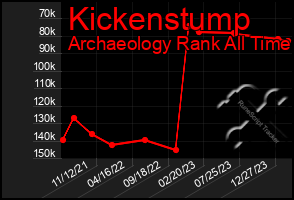 Total Graph of Kickenstump