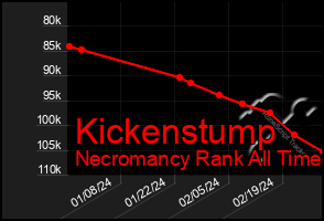 Total Graph of Kickenstump