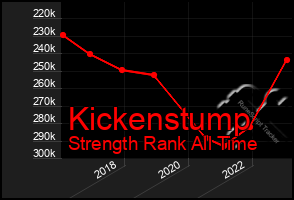 Total Graph of Kickenstump