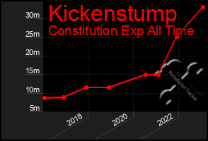 Total Graph of Kickenstump