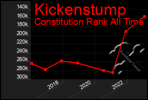 Total Graph of Kickenstump