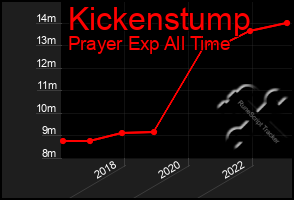 Total Graph of Kickenstump