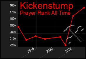 Total Graph of Kickenstump