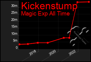 Total Graph of Kickenstump