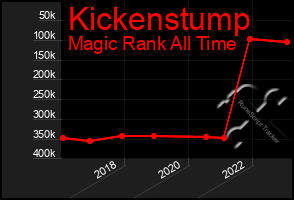 Total Graph of Kickenstump