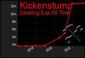 Total Graph of Kickenstump