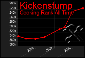 Total Graph of Kickenstump